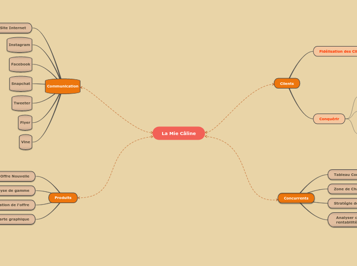 La Mie Câline Mind Map